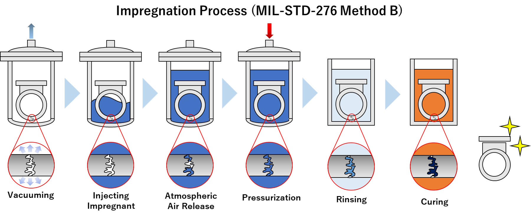 Impregnation Process