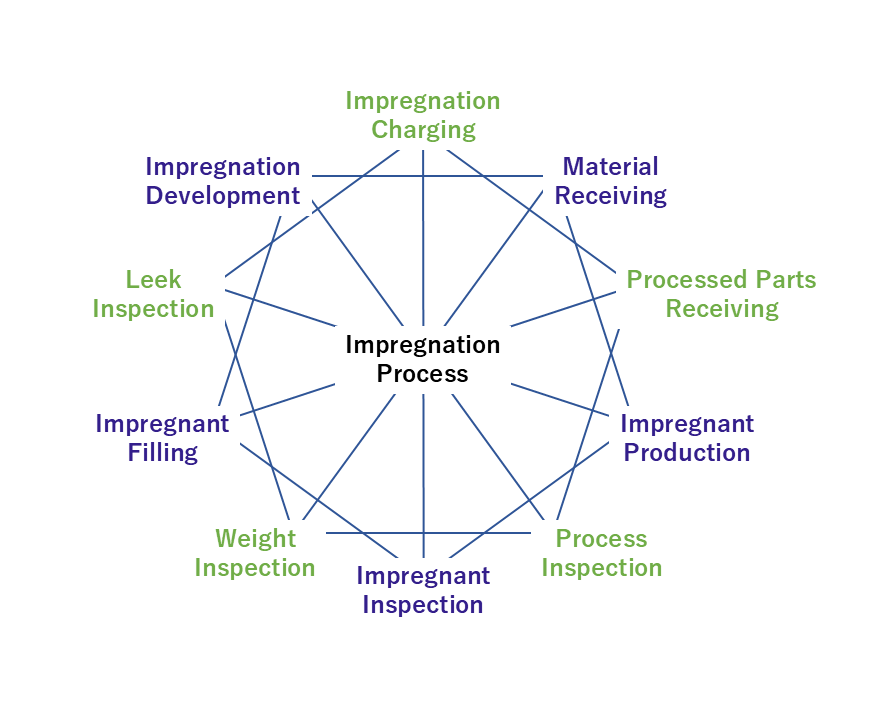 含浸剤の製造から工程内管理まで自社内で一貫体制