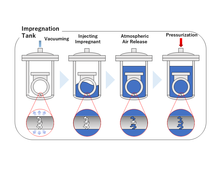 真空引き・含浸剤液入れ・大気開放・加圧